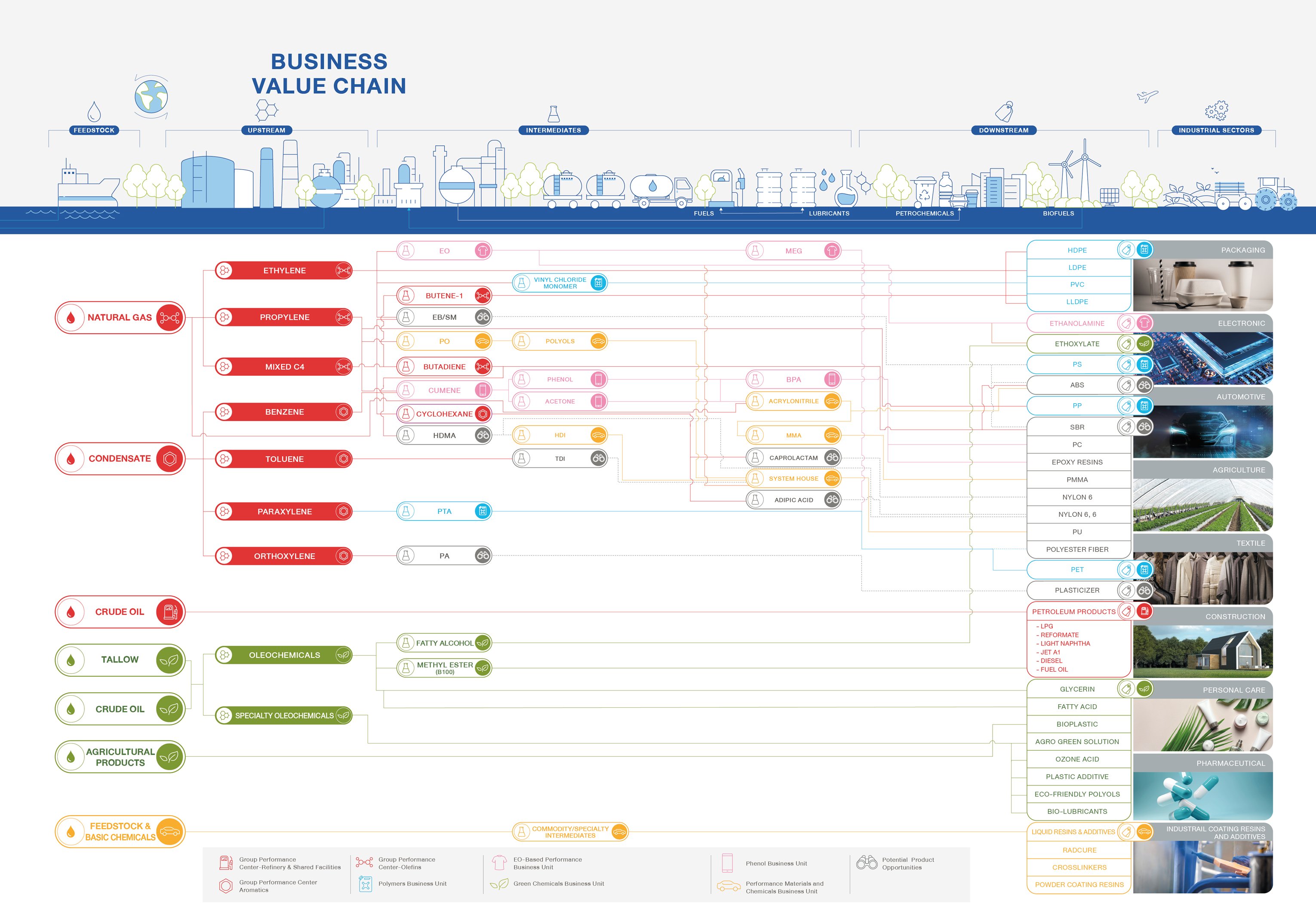 Business Value Chain PTT Global Chemical