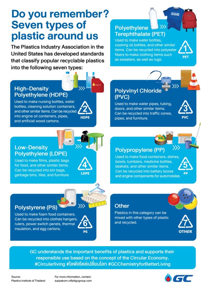 Infographic Seven Types of Plastic