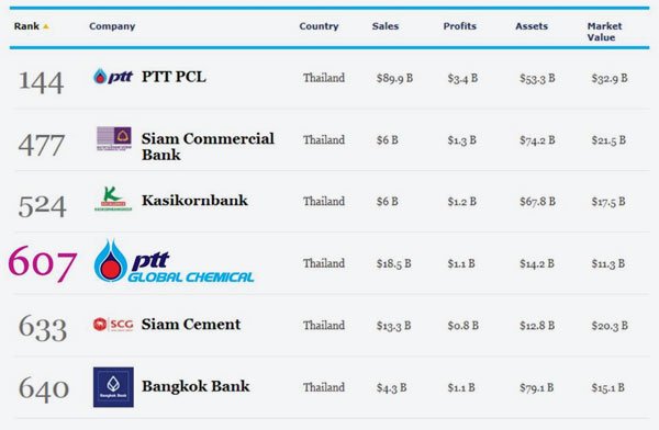 PTTGC Ranked 607th in Forbes Global 2000 for 2013